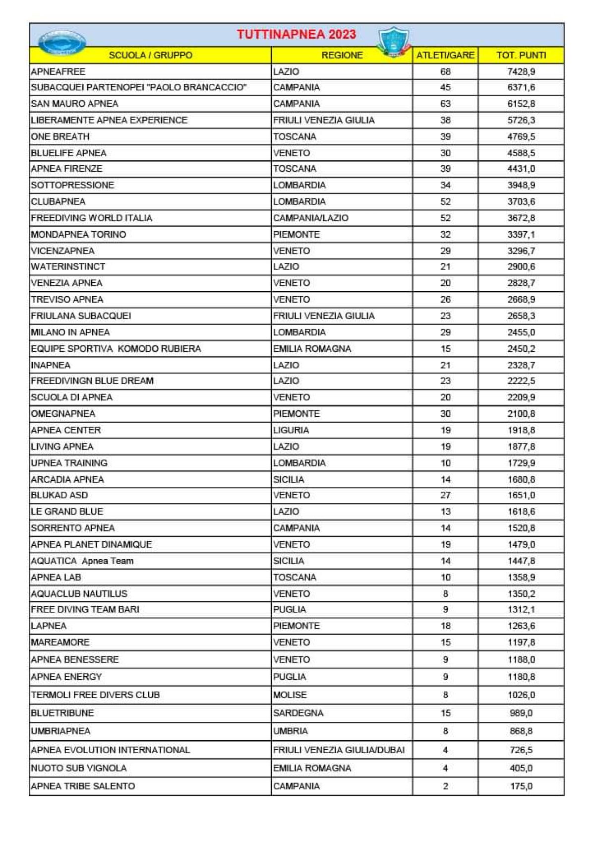 Classifica Tutti in Apnea 2023