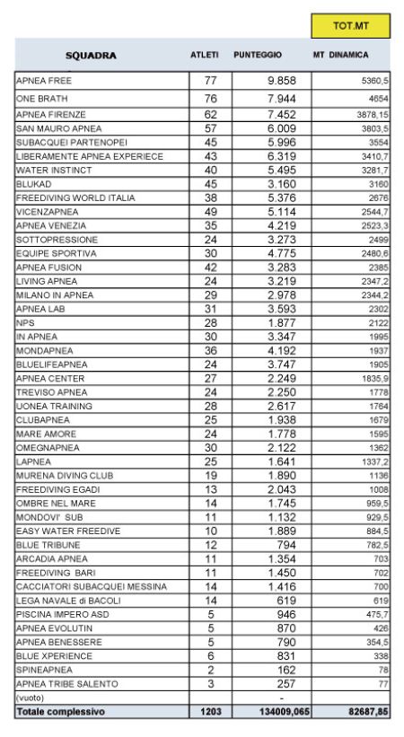 Classifica Tutti in Apnea 2025
