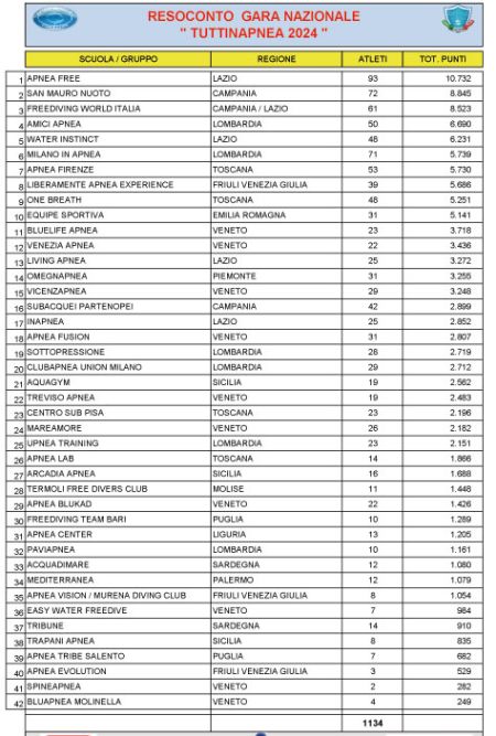 Tutti in Apnea 2024 Classifica